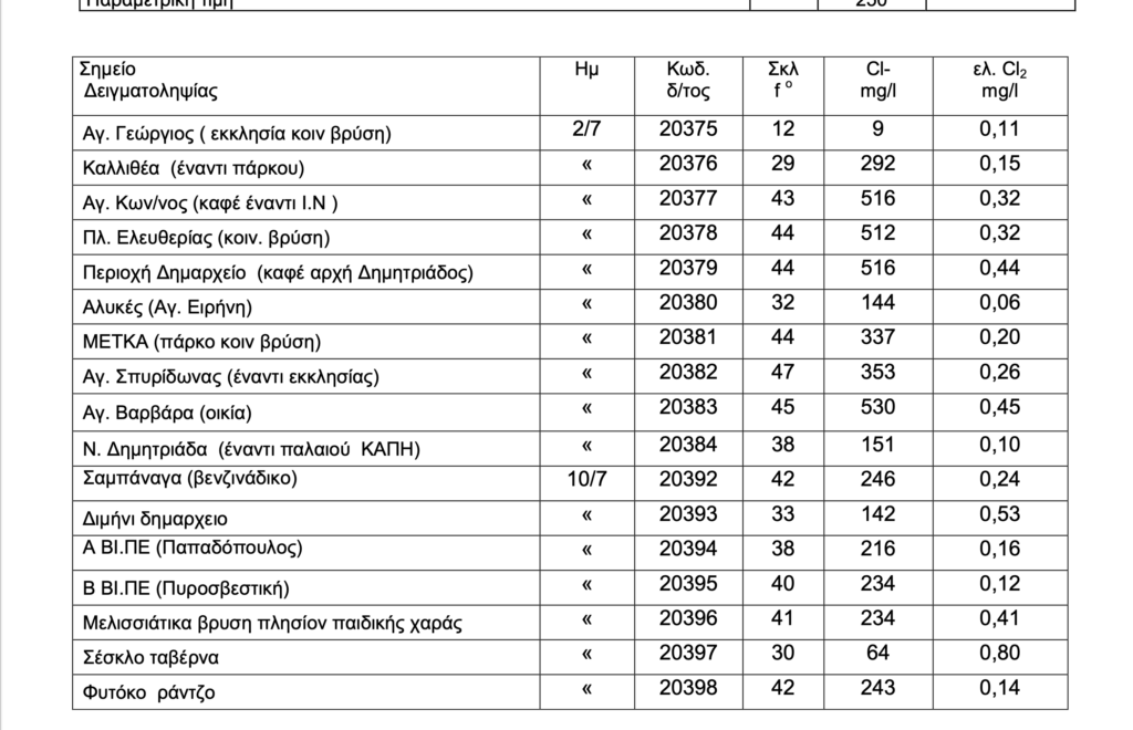 Πάνω από το όριο σκληρότητας το νερό της ΔΕΥΑΜΒ